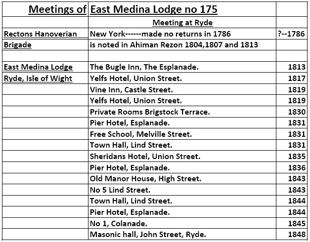 List of previous Meeting Places